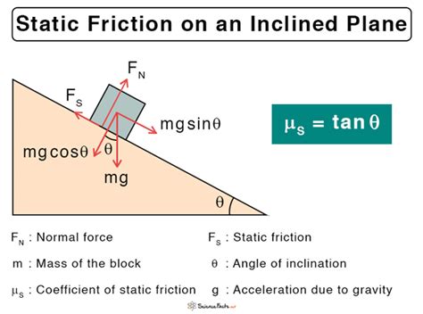 static friction vs inclined plane